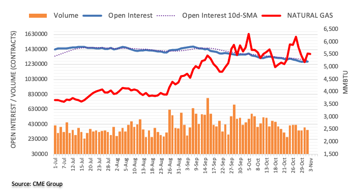 Natural Gas Futures: Room For Further Correction